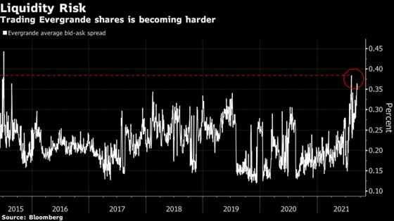 Evergrande Stock Traders Are Facing Increasing Liquidity Risk