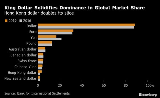 Global Currency Trading Surges to $6.6 Trillion-A-Day Market