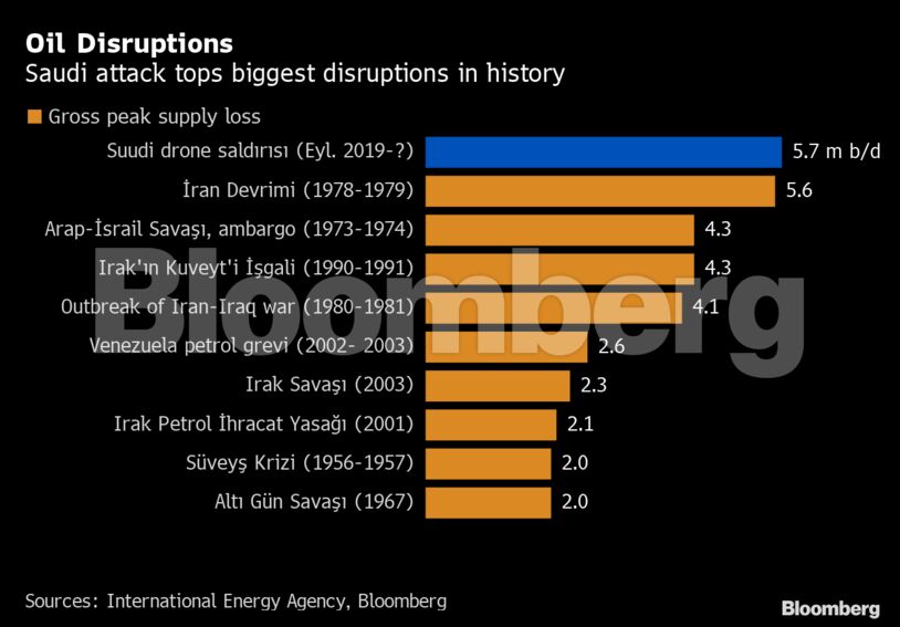 Oil Disruptions