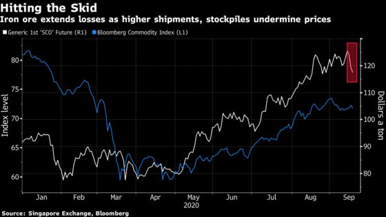 Iron Ore Confronts ‘Turning Point’ as Futures Battered Yet Again