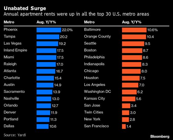 Rents Rise in All Big U.S. Cities for First Time Since Covid Hit