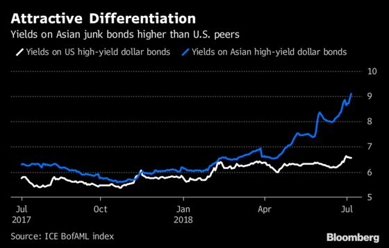 Americans Are Back in Asia Dollar Bond Market as Locals Struggle