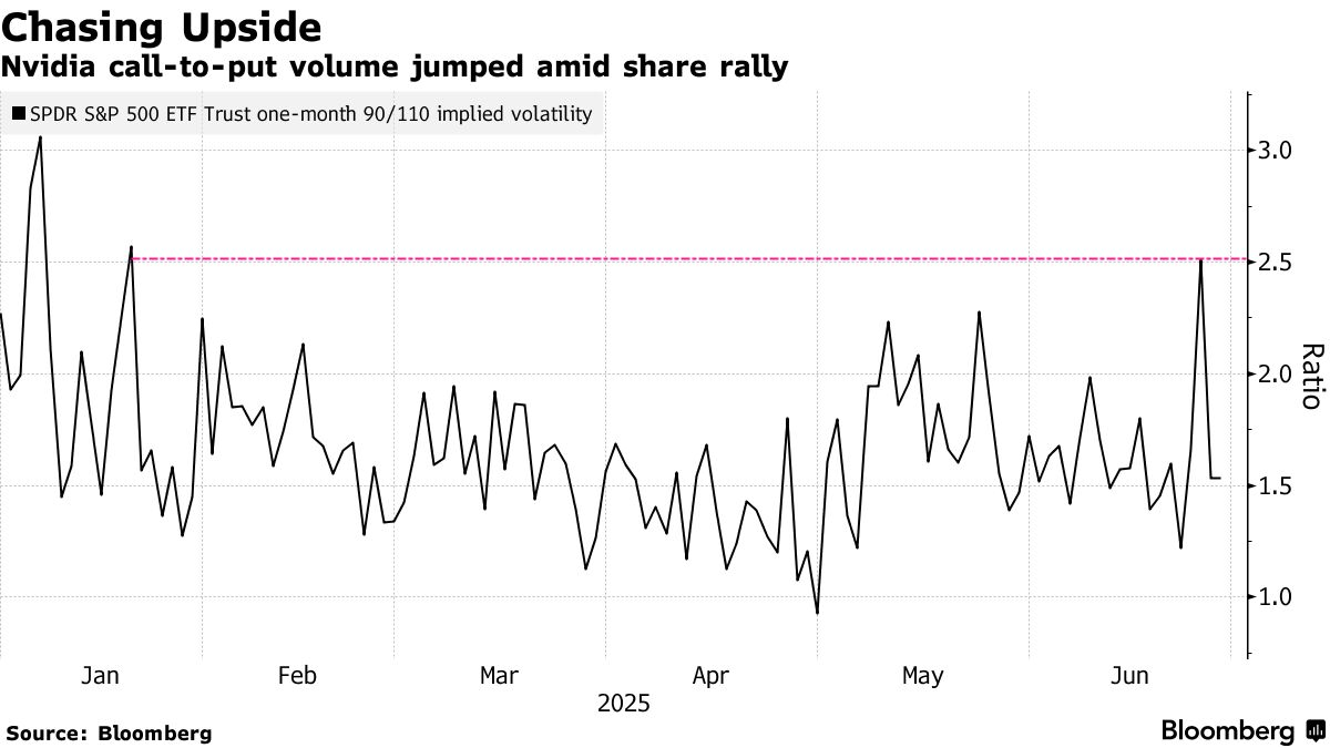 乗り遅れ恐怖症」でコールオプションに殺到、Ｓ＆Ｐ500高値更新で - Bloomberg