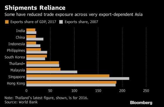 Emerging-Market Wobbles to Test Whether Asia Really Is Safer