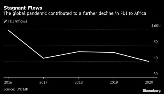 Gulf Fund Courted as Africa Runs $170 Billion Infrastructure Gap