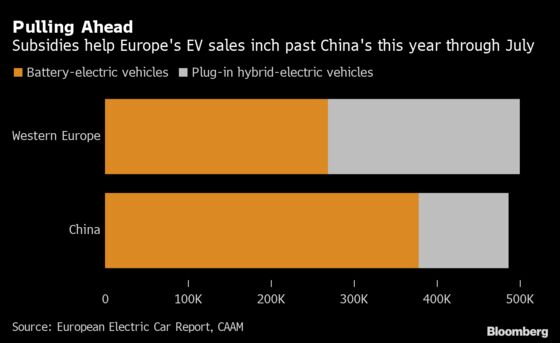 Europe Electric-Car Subsidies Have Market Exceeding China Sales