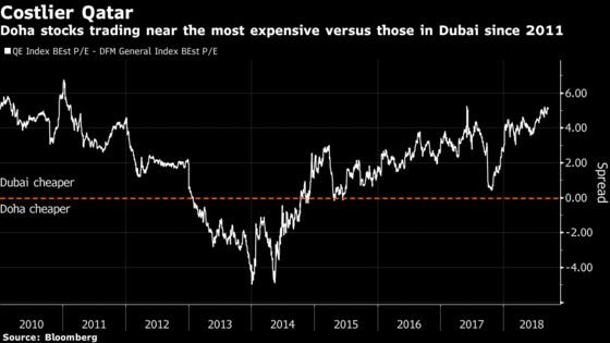 Rebounding Qatari Stocks Shine in 2018 While Dubai Stocks Falter