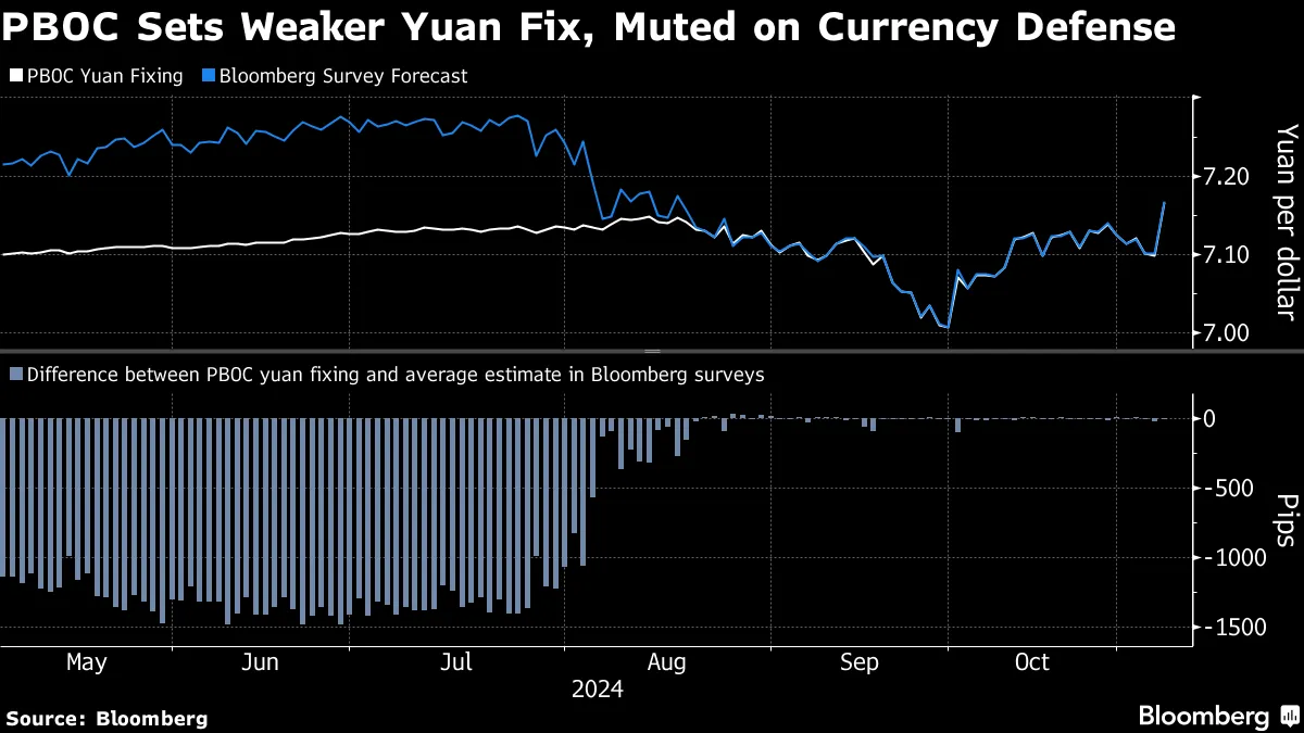 CNY/USD: China Sets Yuan Fix at Weakest Since 2023 - Bloomberg