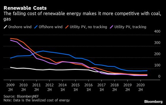 Building New Renewables Is Cheaper Than Burning Fossil Fuels