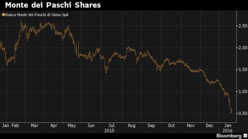 Shares pare losses in Milan trading