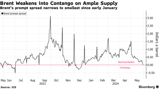 Brent Weakens into Contango on Ample Supply | Brent's prompt spread narrows to smallest since early January