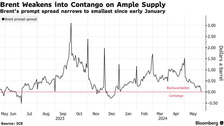 Brent Weakens into Contango on Ample Supply | Brent's prompt spread narrows to smallest since early January