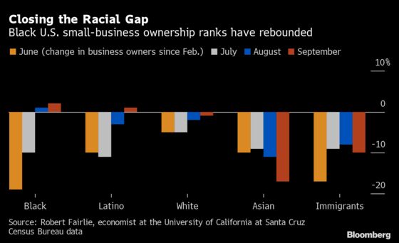 U.S. Black-Owned Firms Make Surprise Comeback to Pre-Covid Level