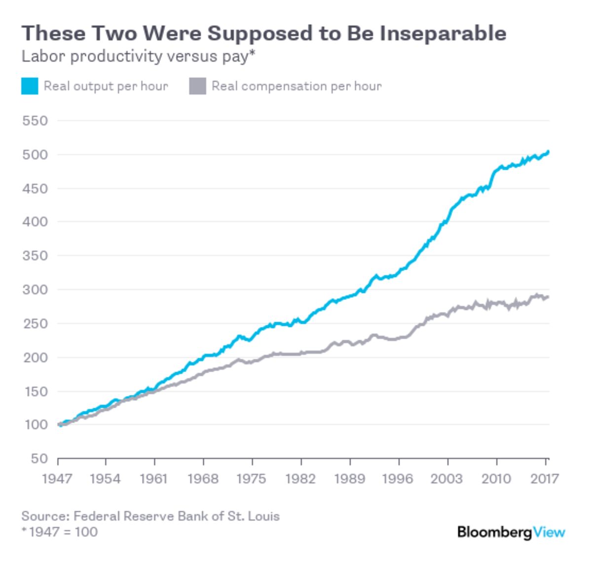 Worker Productivity Vs Wages Chart