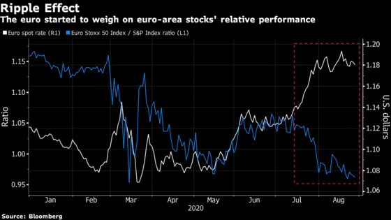 Europe’s Stock Market In for Pain If Euro Rally Nears $1.30