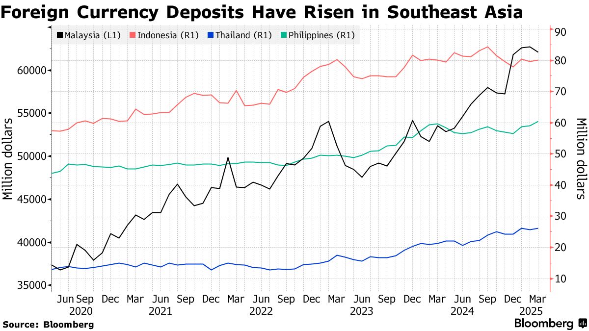 MYR/USD: Ringgit May Gain Most in Southeast Asia on Exporter Conversion -  Bloomberg