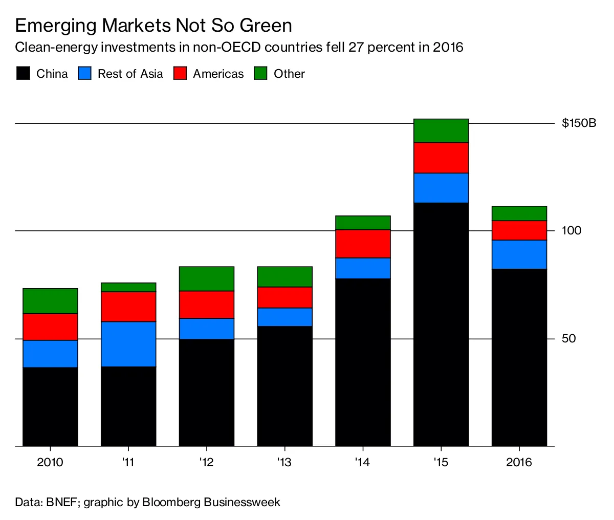 Emerging Markets Not So Green