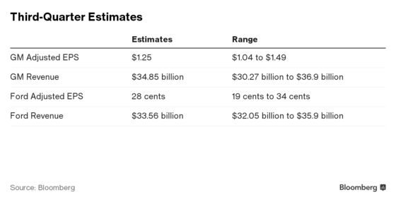 Auto Earnings Likely to Be ‘Ugly’ as China, Europe Slow Down