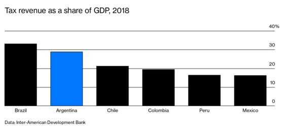 Companies Flee Argentina, and Coronavirus Is Just One Reason