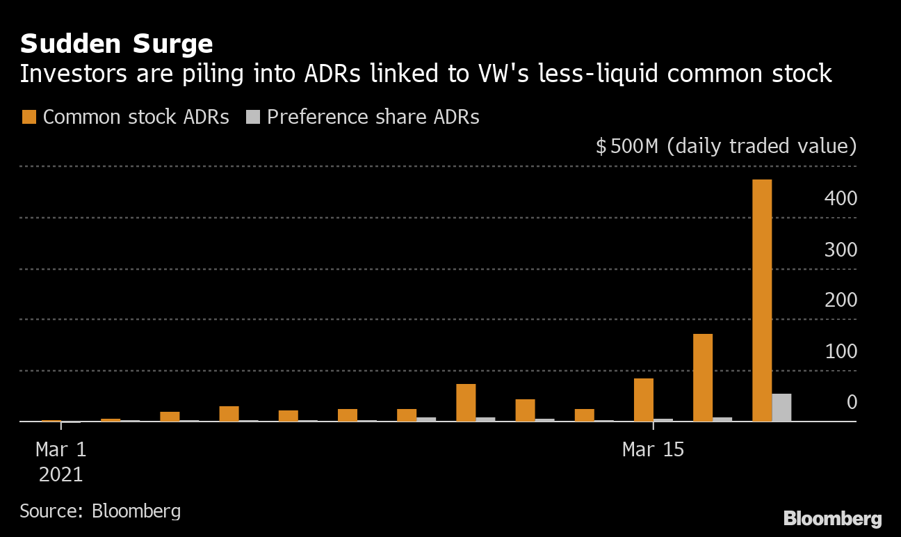 Volkswagen Spectacular Squeeze Keeps Shares And Volume Surging