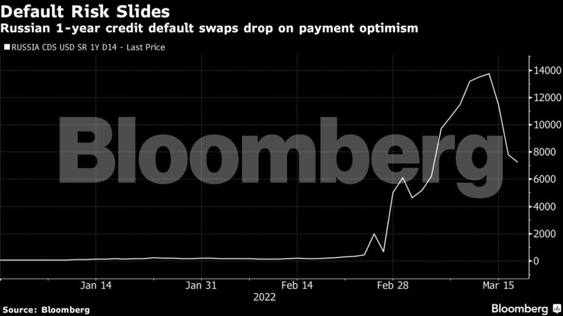 Russian 1-year credit default swaps drop on payment optimism