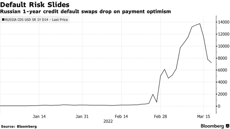 Russian 1-year credit default swaps drop on payment optimism