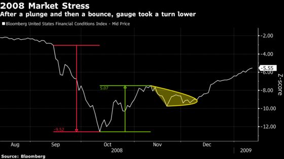 A Gauge of U.S. Market Stress Is Behaving a Lot Like 2008