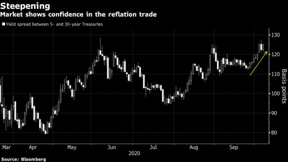 Reflation Trades Survive Despite Mind-Bending Trump Twitter Run
