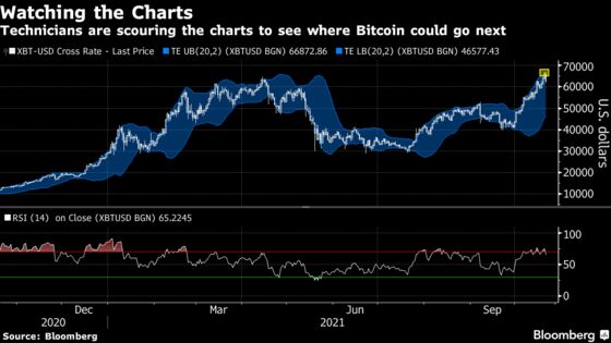 Bitcoin Takes a Breather After Rallying to New High
