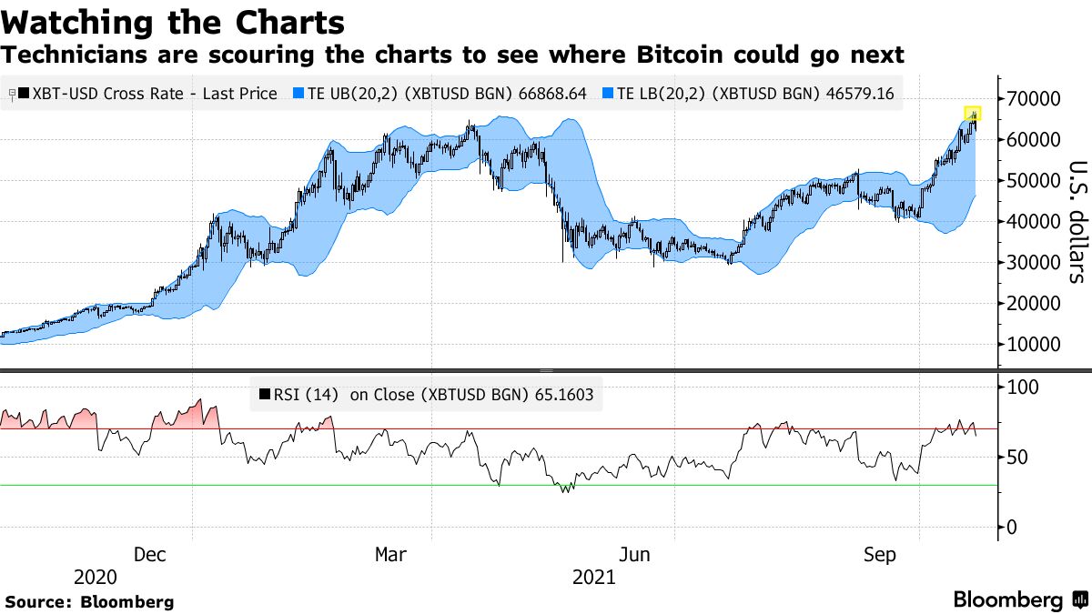 Bitcoin ($BTC USD) Is Taking a Breather After Hitting All Time High -  Bloomberg