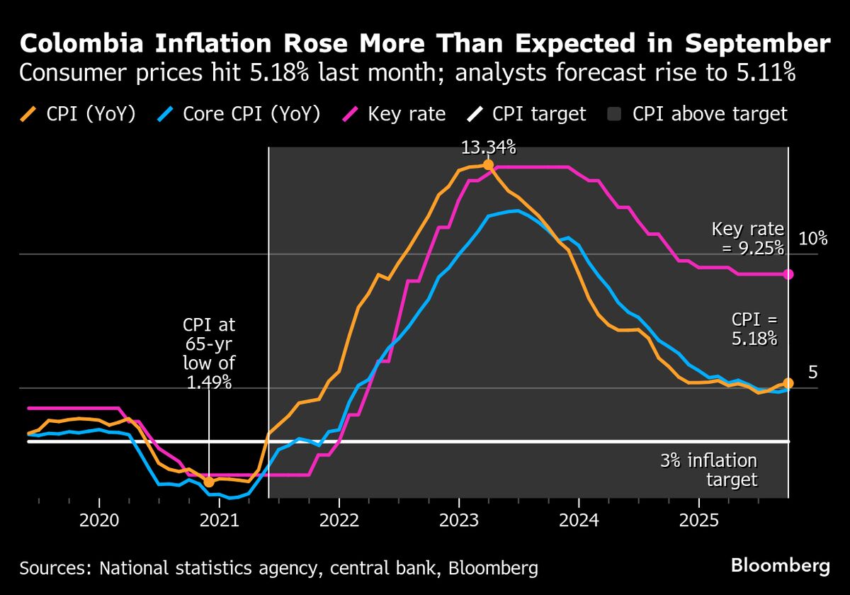 Colombia Inflation Outpaces Forecasts, Jumps to Seven-Month High