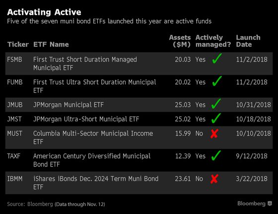 JPMorgan Brings the Active vs. Passive War to the Muni Bond Market