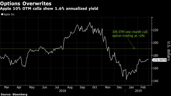 Goldman Sees Overwriting Options as Way to Beat Vapid S&P 500