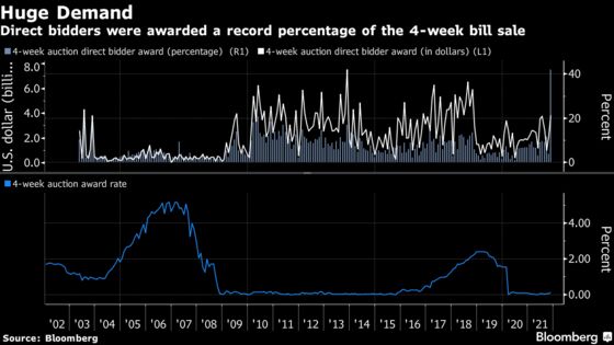 Debt Ceiling Dramatics Make for Strange Treasury Bill Offering