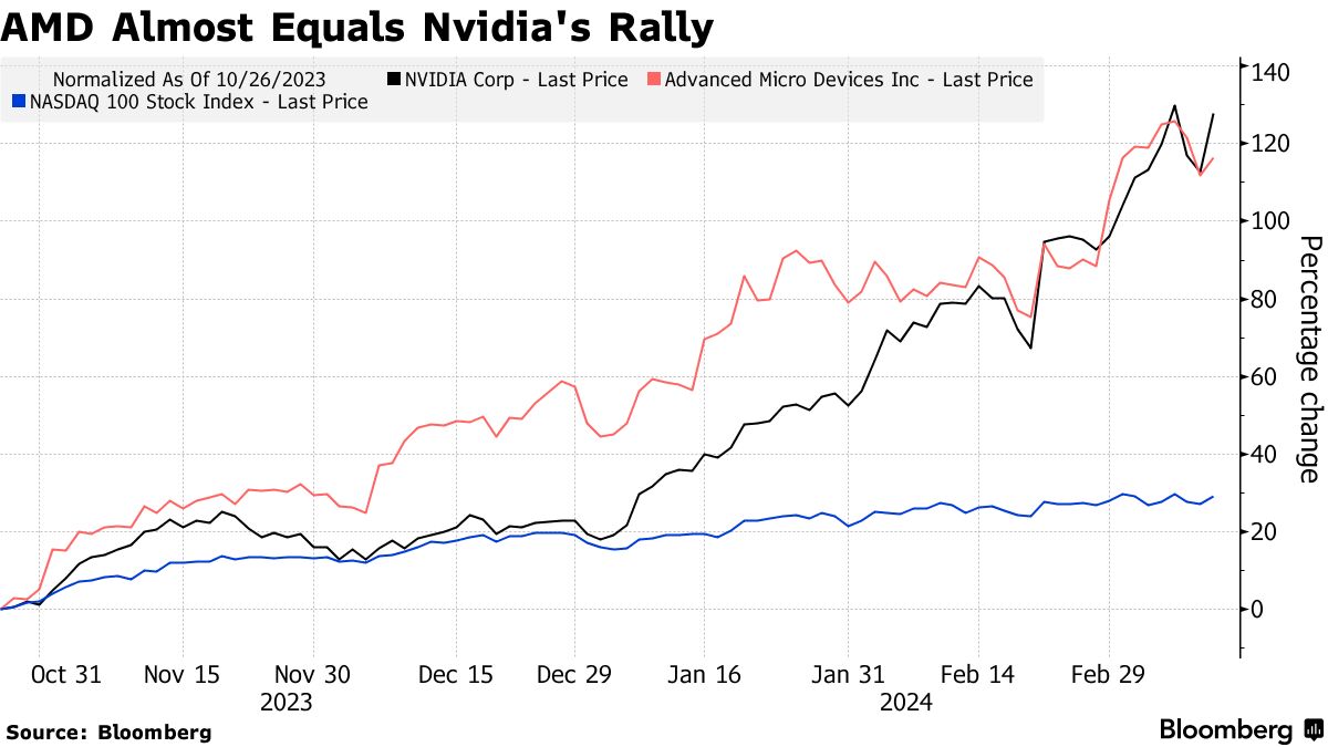 ＡＩブームの追い風続くＡＭＤ、エヌビディア以上に株価反転のリスク - Bloomberg