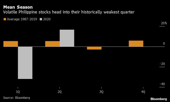 Top Performing Philippine Stock Fund Braces for Market Fall