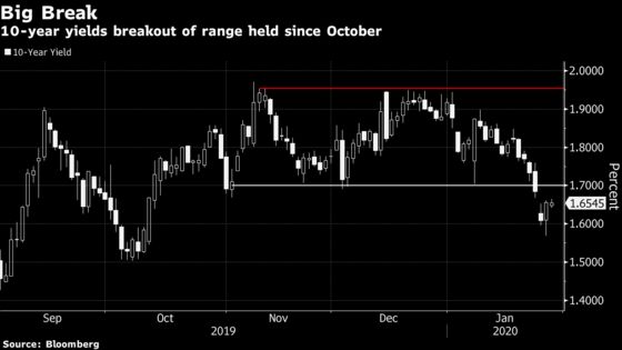 Hedging Flows Supporting Treasury Rally May Have Further to Go