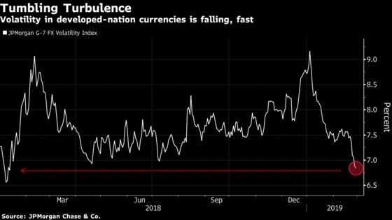 World's Biggest FX Trade Is in Tightest Range Ever