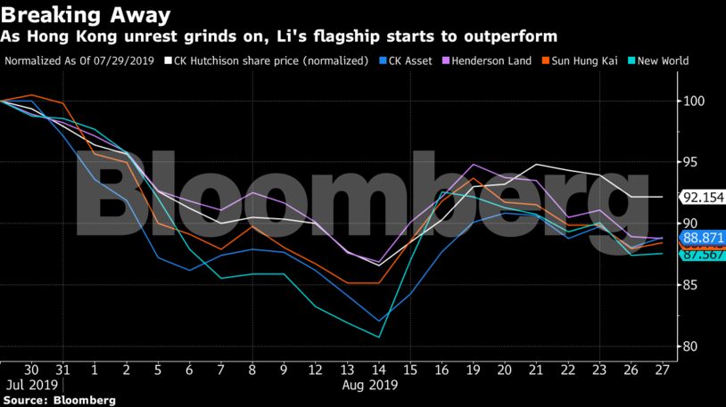 As Hong Kong unrest grinds on, Li's flagship starts to outperform
