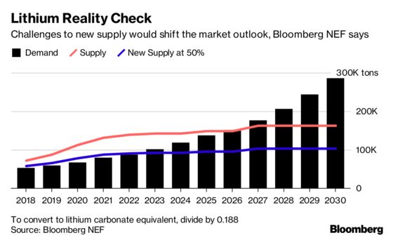 Bankers Have Gone AWOL in the Race to Build More Lithium Mines