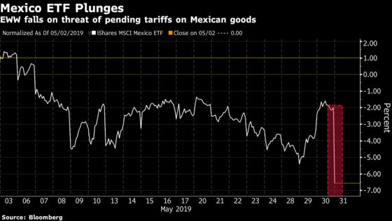 Mexico ETF Slumps Most in Six Months as Tariff Jab Hurts Stocks