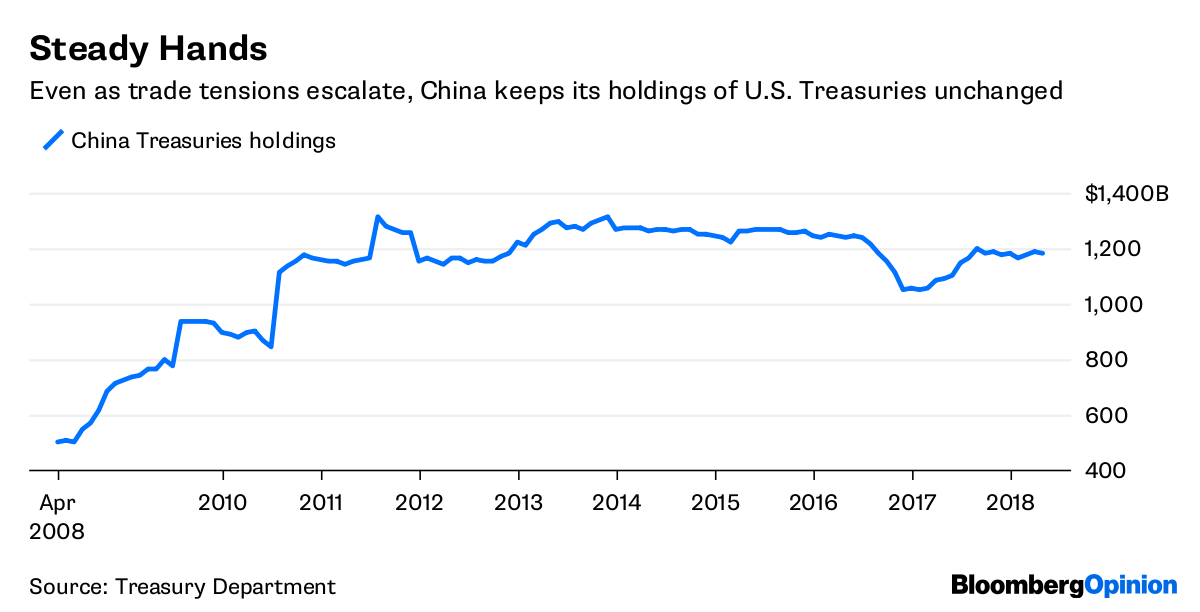 In China-U.S. Trade Spat, Treasuries Are Off-Limits For Now - Bloomberg