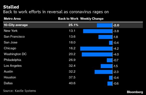 New York Workers Are Most Reluctant in U.S. to Return to Office