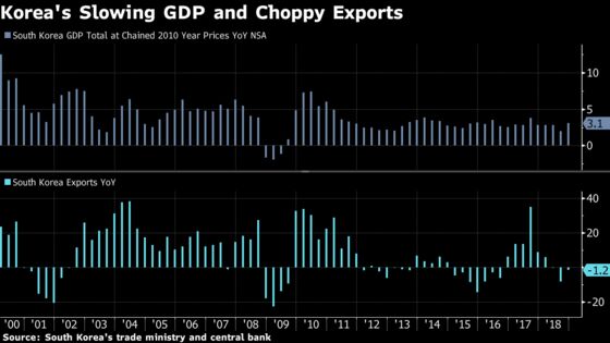 Korea GDP Tops Forecasts as Government Spending Offsets Exports