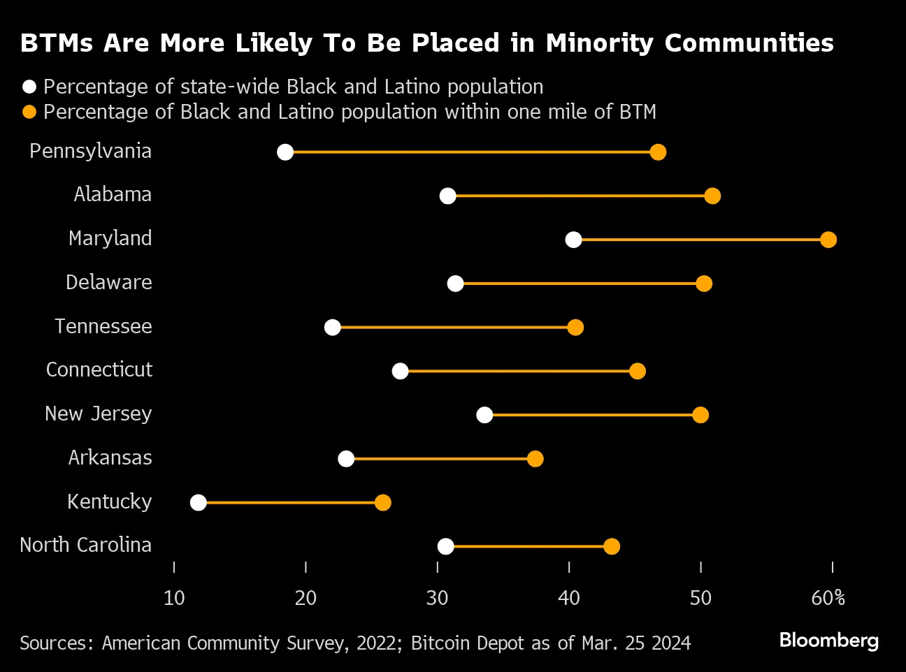 Bitcoin ATMs Flood Black, Latino Areas, Charging Fees up to 22% - Bloomberg