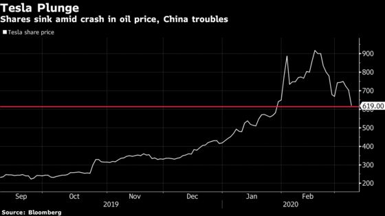 Tesla Shares Plunge Amid Crash in Oil Prices, China Virus Risks