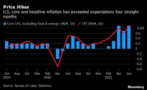 Fed’s Sanguine Inflation View Tested in New Data: Eco Week Ahead