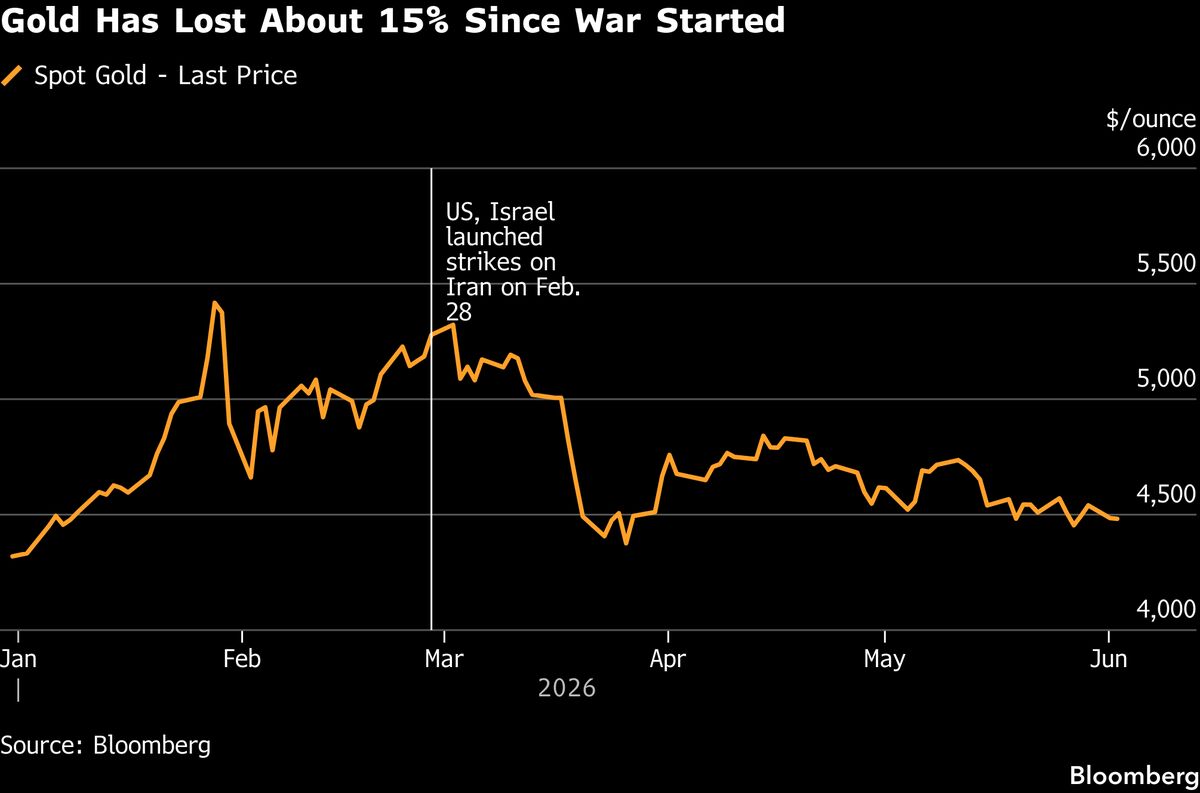 Gold Holds Decline as Traders Weigh Confusion Over US-Iran Talks