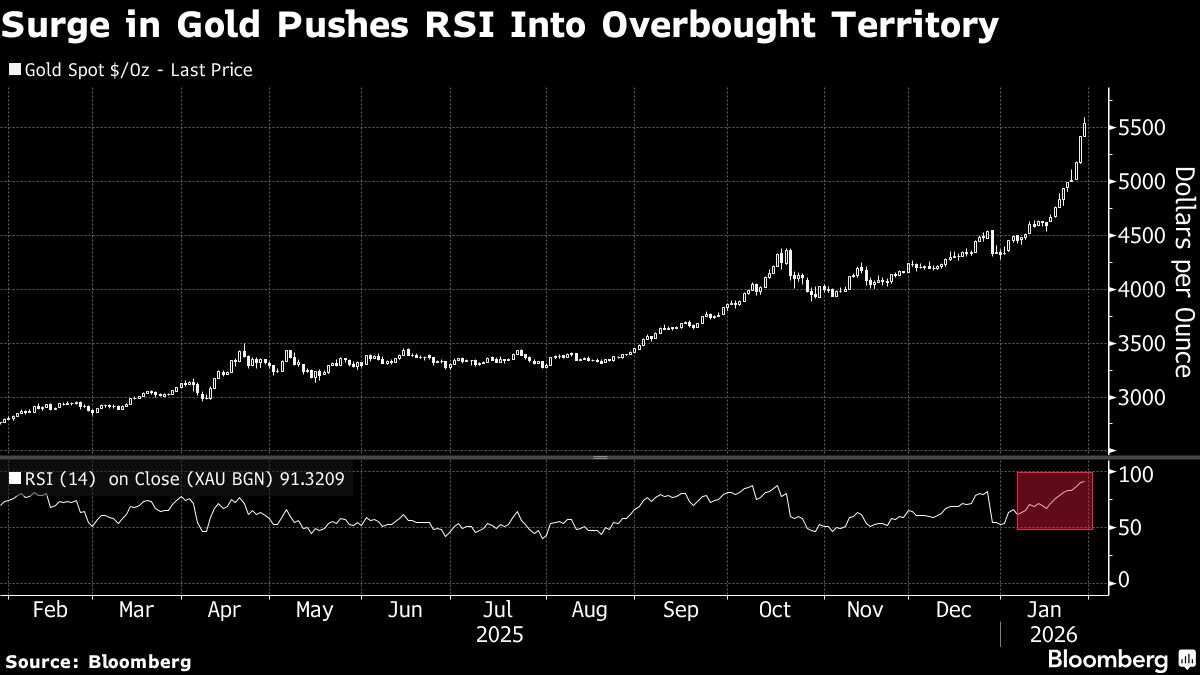 Gold’s Record Inflows From Asian ETFs Seen by Some as Warning.