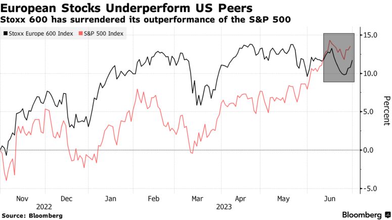European Stocks Underperform US Peers | Stoxx 600 has surrendered its outperformance of the S&P 500